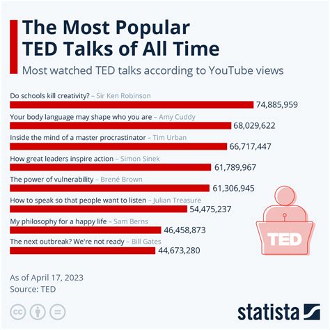 ted tube|The most popular TED Talks of all time .